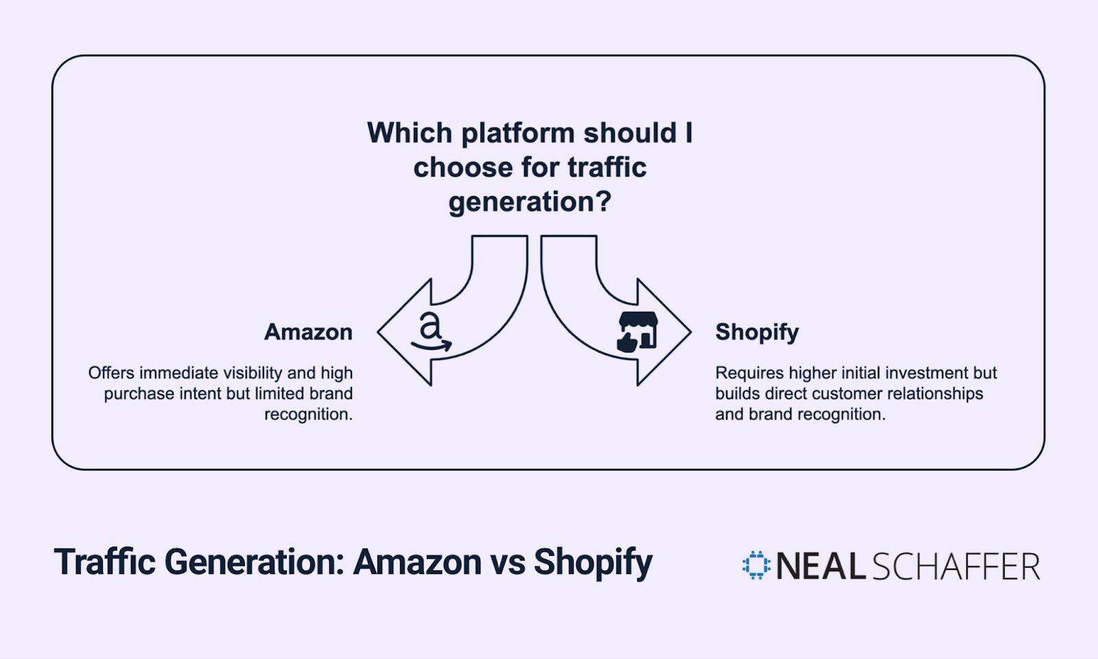 Decision-making diagram titled "Traffic Generation: Amazon vs Shopify" with a light purple background. The central question "Which platform should I choose for traffic generation?" branches into two arrows pointing to Amazon and Shopify. Amazon (left) "Offers immediate visibility and high purchase intent but limited brand recognition." Shopify (right) "Requires higher initial investment but builds direct customer relationships and brand recognition." The Neal Schaffer logo appears in the bottom right corner.