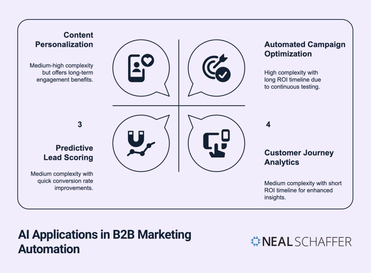 Quadrant diagram showing AI applications in B2B marketing automation. The image contains four key applications in speech bubbles: Content Personalization (medium-high complexity with long-term engagement benefits), Automated Campaign Optimization (high complexity with long ROI timeline due to continuous testing), Predictive Lead Scoring (medium complexity with quick conversion rate improvements), and Customer Journey Analytics (medium complexity with short ROI timeline for enhanced insights). Each application is represented by a relevant icon. The Neal Schaffer logo appears in the bottom right corner.