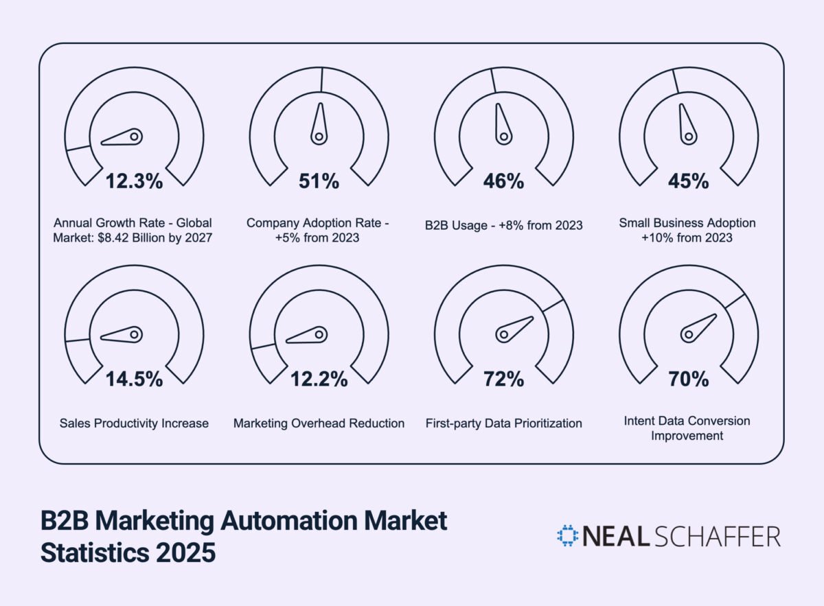 Dashboard of B2B marketing automation market statistics for 2025, displayed as eight gauge meters with percentage indicators. The metrics shown are: Annual Growth Rate (12.3%, global market $8.42 billion by 2027), Company Adoption Rate (51%, +5% from 2023), B2B Usage (46%, +8% from 2023), Small Business Adoption (45%, +10% from 2023), Sales Productivity Increase (14.5%), Marketing Overhead Reduction (12.2%), First-party Data Prioritization (72%), and Intent Data Conversion Improvement (70%). The Neal Schaffer logo appears in the bottom right corner.