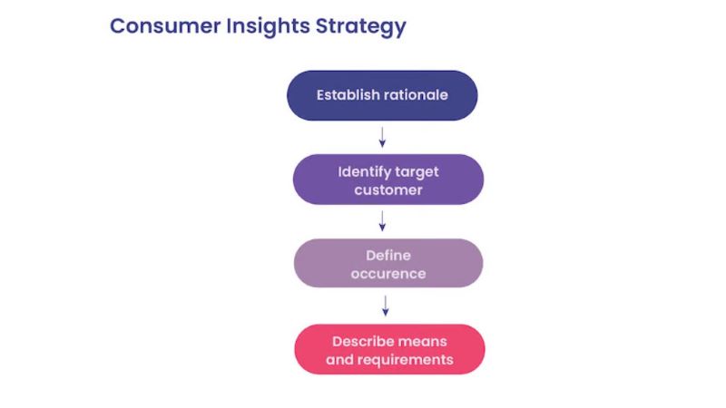 Unify Data and Customer Insights