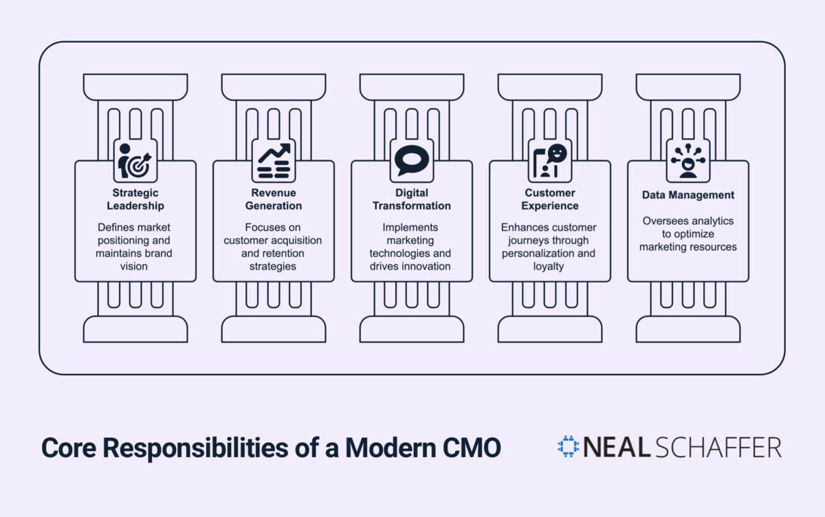 Illustration of five pillars representing the core responsibilities of a modern CMO. The pillars show Strategic Leadership (defines market positioning and maintains brand vision), Revenue Generation (focuses on customer acquisition and retention strategies), Digital Transformation (implements marketing technologies and drives innovation), Customer Experience (enhances customer journeys through personalization and loyalty), and Data Management (oversees analytics to optimize marketing resources). Each pillar includes a relevant icon and brief description.
