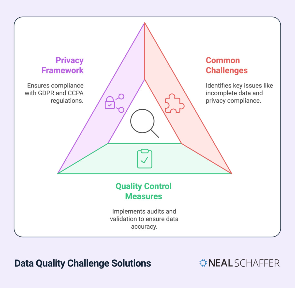 Data Quality Challenge Solutions" infographic showing a triangle divided into three colored sections: Privacy Framework (purple), Common Challenges (red), and Quality Control Measures (green). Each section has an icon and descriptive text explaining its role in data quality management. The Privacy Framework ensures GDPR and CCPA compliance, Common Challenges identifies issues like incomplete data and privacy compliance, and Quality Control Measures implements audits and validation for data accuracy.