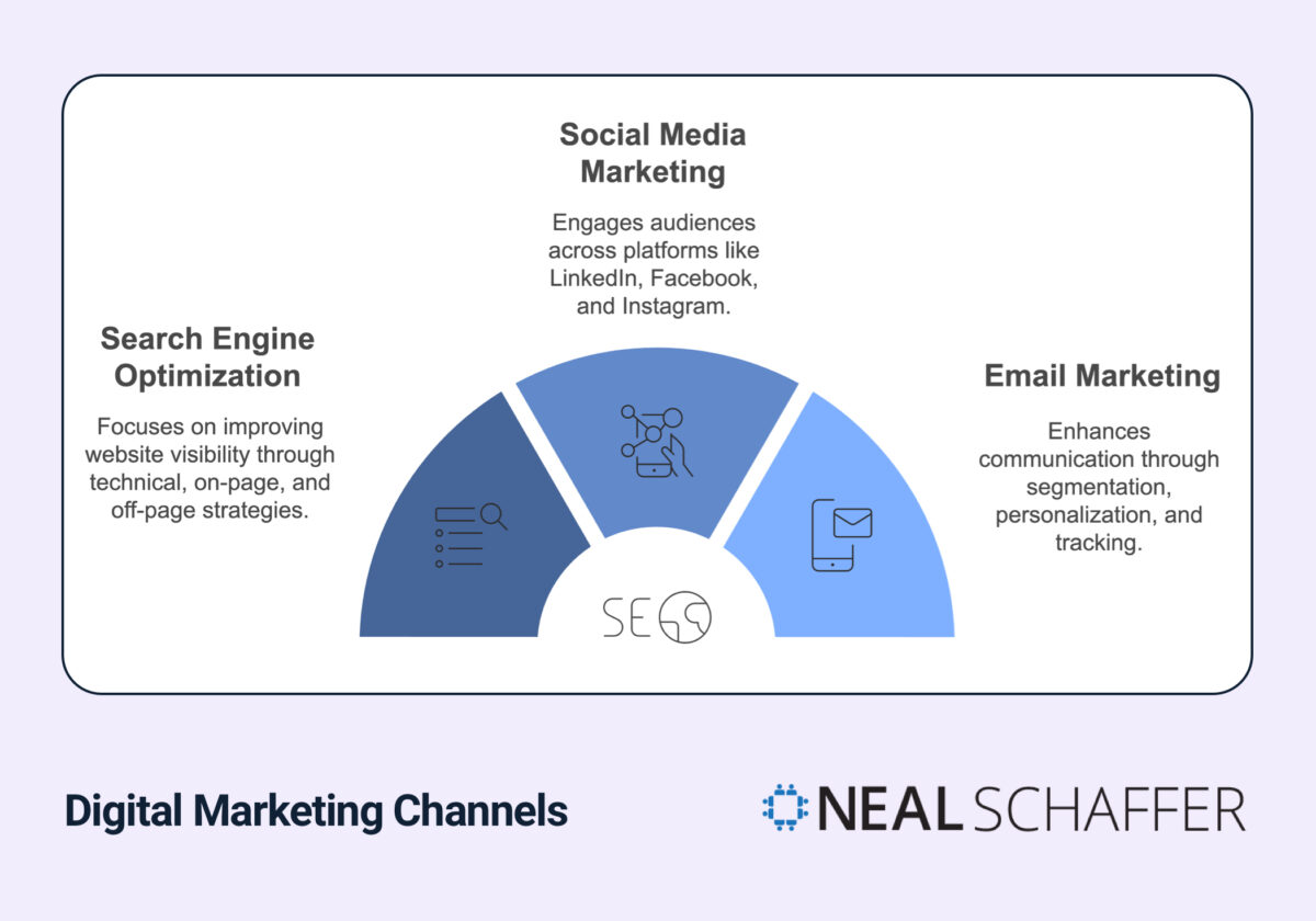 Digital Marketing Channels semi-circle diagram showing three main segments with icons: Search Engine Optimization (focusing on technical and on-page strategies), Social Media Marketing (engaging across LinkedIn, Facebook, and Instagram platforms), and Email Marketing (highlighting segmentation and personalization). Each section includes descriptive text and a relevant icon, centered around an SEO symbol.