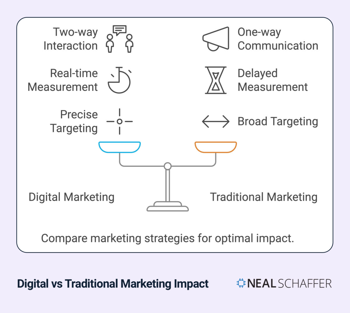 Digital vs Traditional Marketing Impact comparison using a balance scale design. Left side shows Digital Marketing features with icons: Two-way Interaction, Real-time Measurement, and Precise Targeting. Right side shows Traditional Marketing features: One-way Communication, Delayed Measurement, and Broad Targeting. Each concept is paired with a simple icon for visual representation.