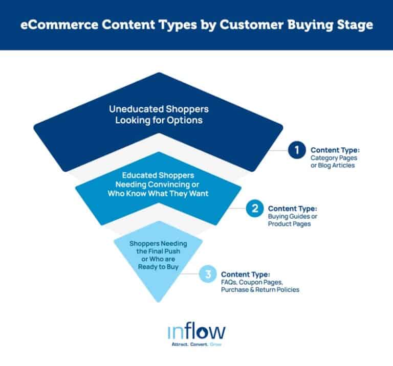 eCommerce Content Types by Customer Buying Stage