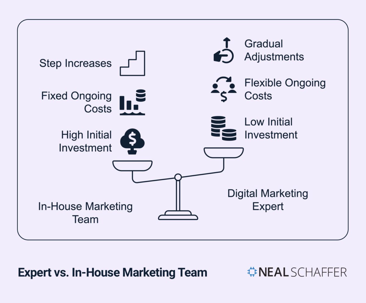 A balance scale visualization comparing 'In-House Marketing Team' versus 'Digital Marketing Expert' costs. The left side shows in-house marketing with 'High Initial Investment' (represented by a money cloud icon), 'Fixed Ongoing Costs' (shown with a bar chart icon), and 'Step Increases' (illustrated with stairs). The right side shows digital marketing expert with 'Low Initial Investment' (depicted with coin stacks), 'Flexible Ongoing Costs' (shown with a people and dollar sign icon), and 'Gradual Adjustments' (illustrated with a clock and arrow). The scale visually suggests that the digital marketing expert option is more cost-effective.
