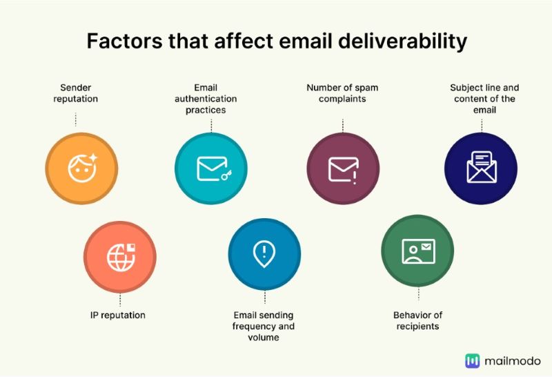 Factors That Affect Email Deliverability