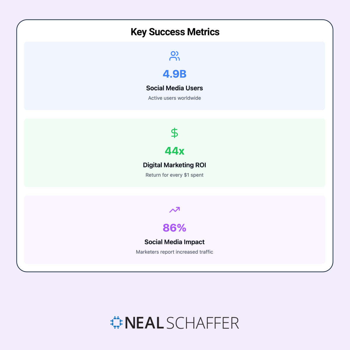 Key Success Metrics infographic showing three statistics: 4.9B Social Media Users (active users worldwide), 44x Digital Marketing ROI (return for every $1 spent), and 86% Social Media Impact (marketers report increased traffic). Each metric includes an icon and is color-coded blue, green, and purple respectively. Neal Schaffer logo at bottom.