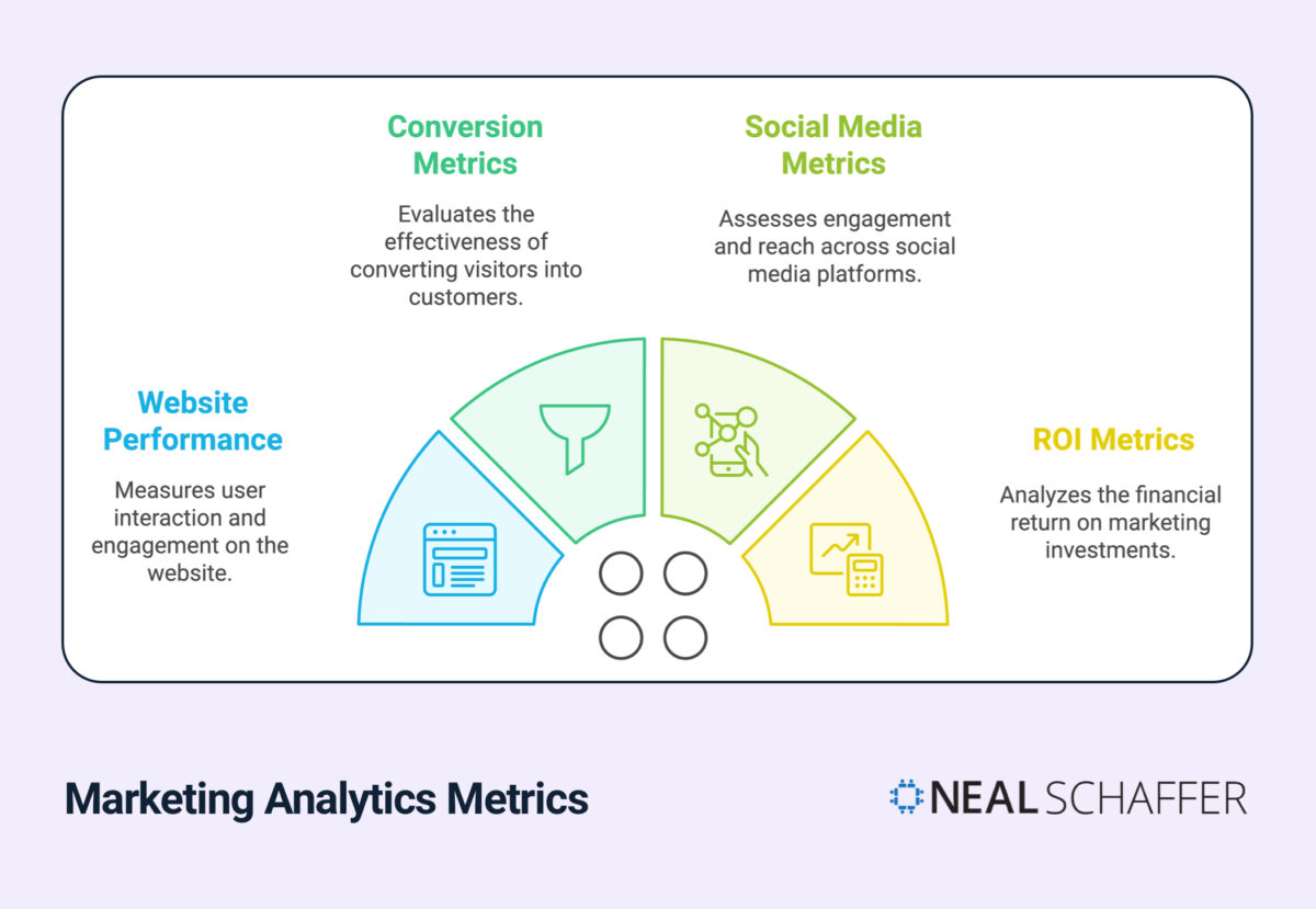 "Marketing Analytics Metrics" infographic showing a semi-circular diagram divided into four colored sections: Website Performance (blue), Conversion Metrics (green), Social Media Metrics (lime green), and ROI Metrics (yellow). Each section includes an icon and description of what that metric category measures, creating a comprehensive view of marketing analytics measurement areas.