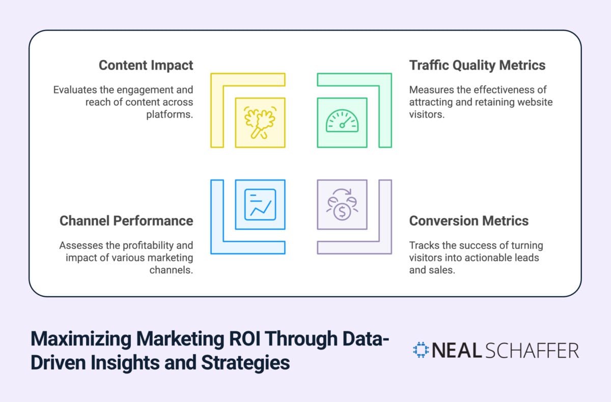 Marketing ROI optimization framework featuring four key metrics: Content Impact, Traffic Quality Metrics, Channel Performance, and Conversion Metrics, with detailed explanations of how each metric contributes to data-driven marketing success.