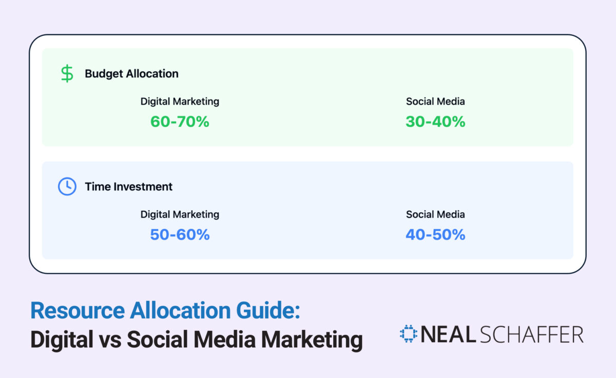 Resource Allocation Guide showing budget and time distribution between Digital Marketing and Social Media Marketing. Budget: Digital Marketing 60-70% vs Social Media 30-40%. Time Investment: Digital Marketing 50-60% vs Social Media 40-50%. Includes dollar sign and clock icons. Neal Schaffer logo at bottom.