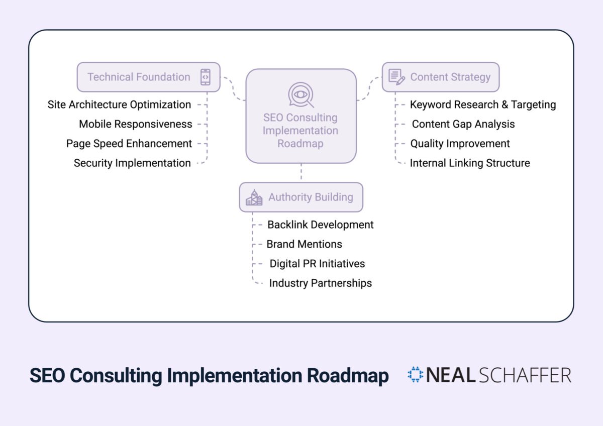 Comprehensive diagram illustrating the 'SEO Consulting Implementation Roadmap' with three interconnected components. The central hub labeled 'SEO Consulting Implementation Roadmap' branches out to Technical Foundation (featuring site architecture optimization, mobile responsiveness, page speed enhancement, and security implementation), Content Strategy (including keyword research & targeting, content gap analysis, quality improvement, and internal linking structure), and Authority Building (comprising backlink development, brand mentions, digital PR initiatives, and industry partnerships). The visualization employs a professional purple color scheme with the Neal Schaffer brand identity. The diagram effectively demonstrates the systematic approach required for successful SEO consulting implementation, highlighting the relationship between technical, content, and authority-building elements in achieving optimal search engine optimization results.