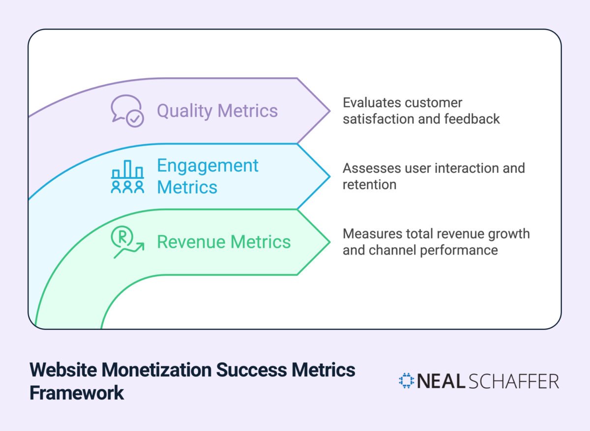 Website Monetization Success Metrics Framework visualization showing three curved arrow segments. Features Quality Metrics (evaluates customer satisfaction), Engagement Metrics (assesses user interaction), and Revenue Metrics (measures growth). Each metric includes an icon and description. Neal Schaffer logo at bottom