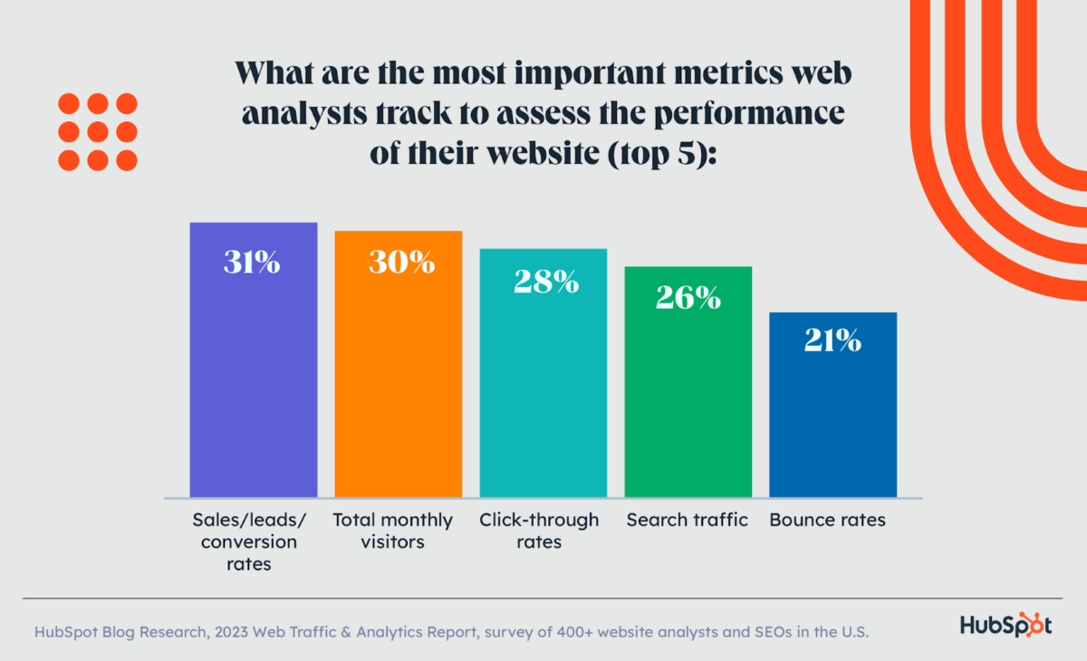most important metrics web analysts track to assess the performance of their website