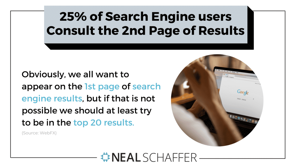Several studies have concluded that around 25% of search engine users consult the second page of results.