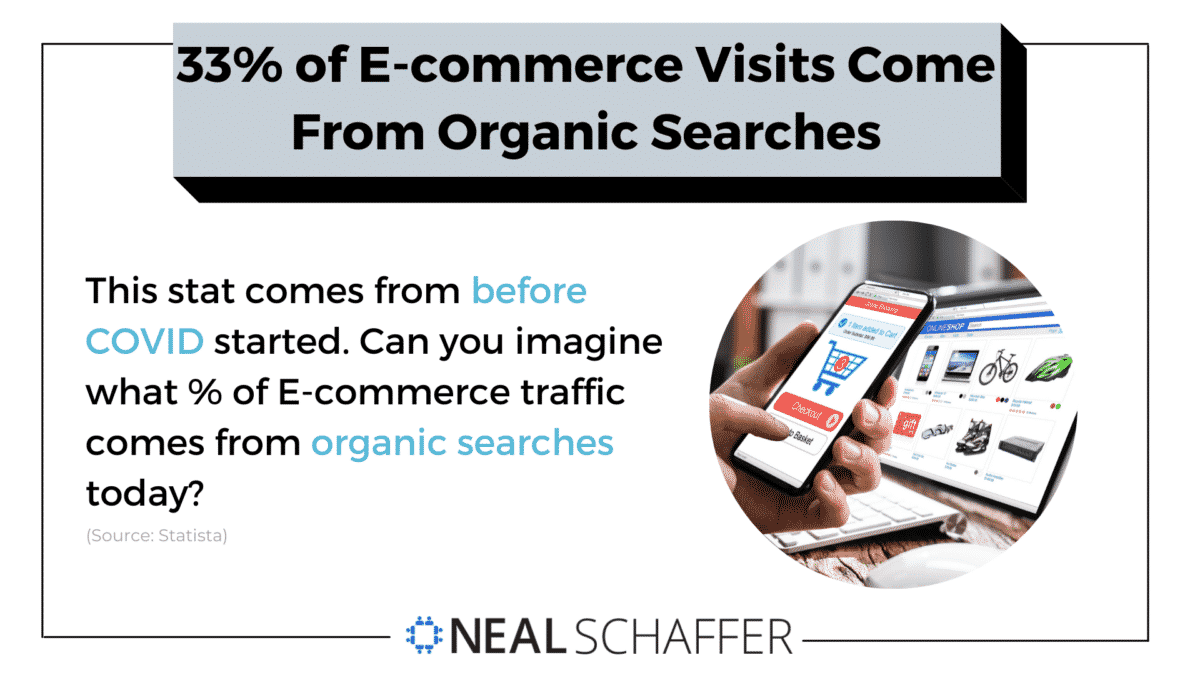 33% of ecommerce visits are generated through organic searches. 