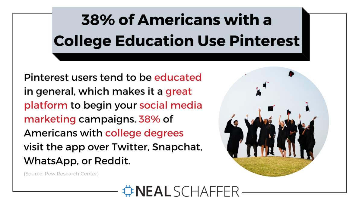 38% of Americans with at least a college education use Pinterest.