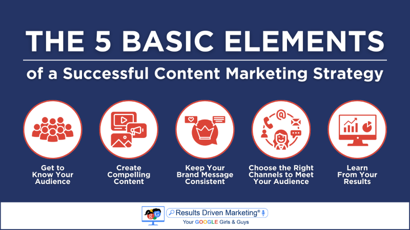 The 5 Basic Elements of a Successful Content Marketing Strategy