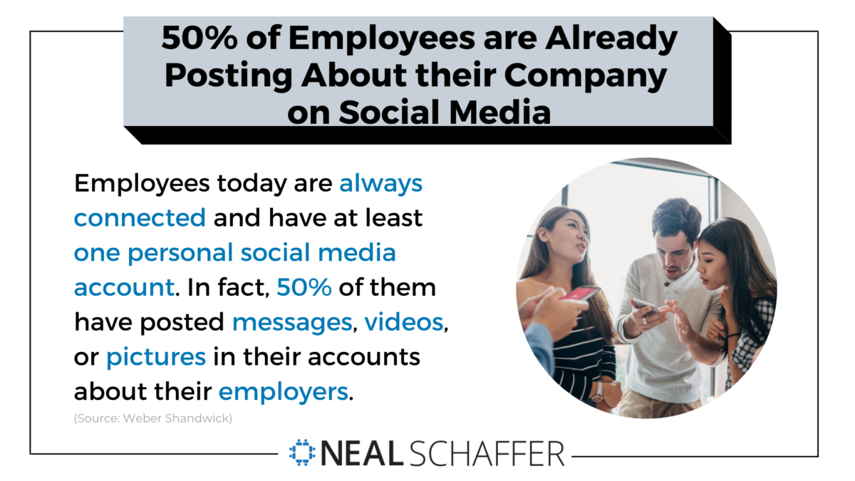 98% of employees use at least one social media site for personal use, of which 50% are already posting about their company