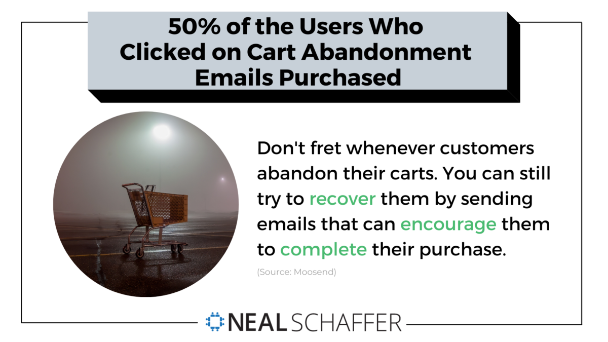 50% of the users who clicked on cart abandonment emails purchased.