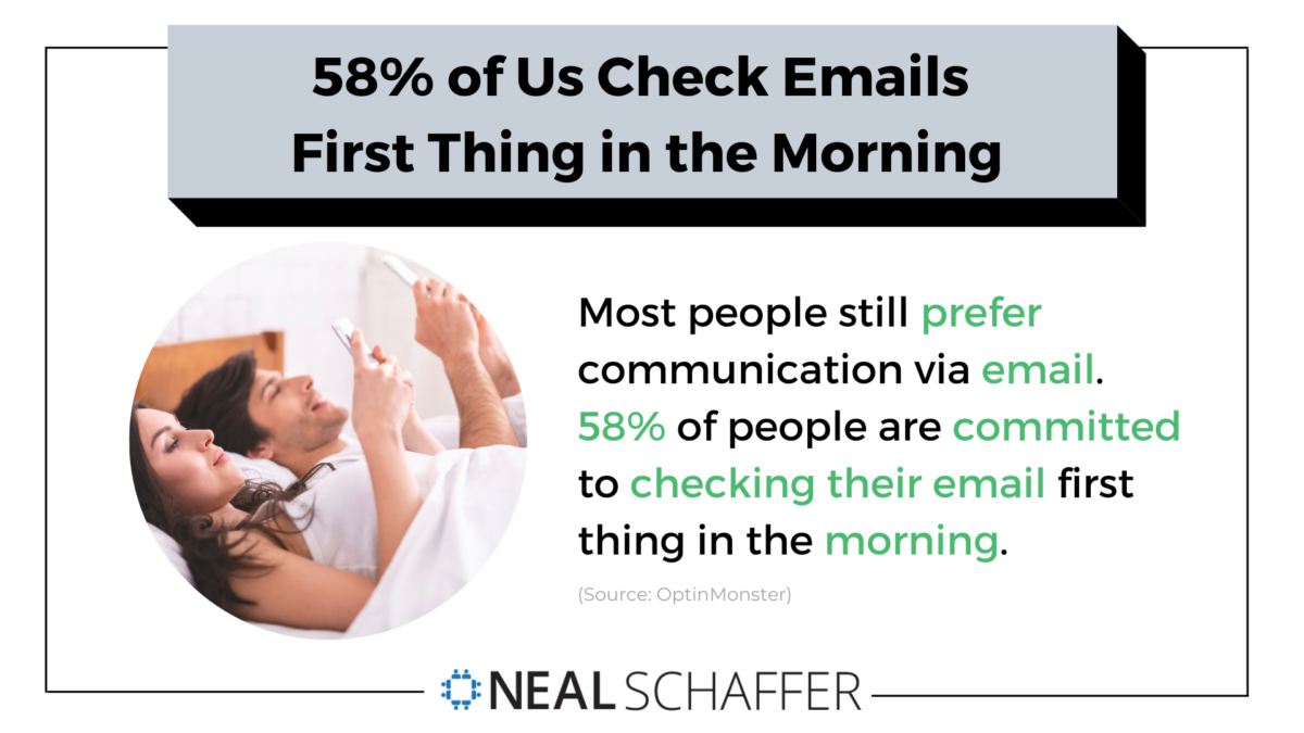 58% of us check it first thing in the morning.
