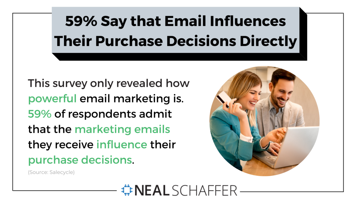 59% of people who responded to a survey about marketing emails say that email influences their purchase decisions directly