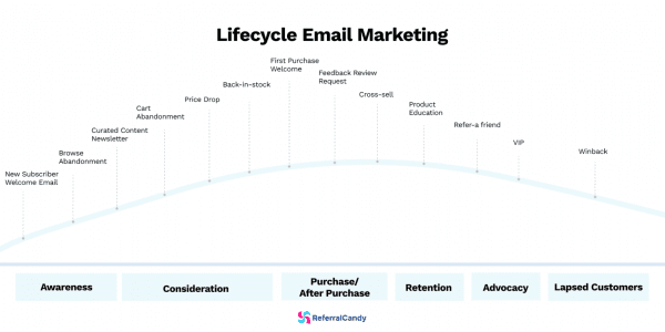 lifecycle email marketing