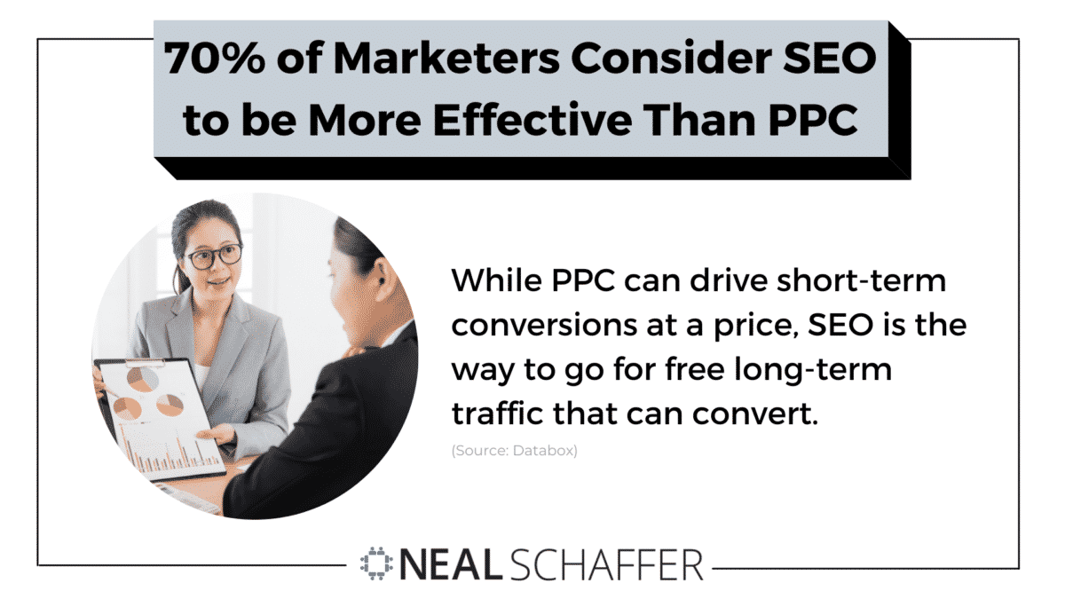 Among marketers, 70% consider SEO to be more effective than PPC campaigns. 