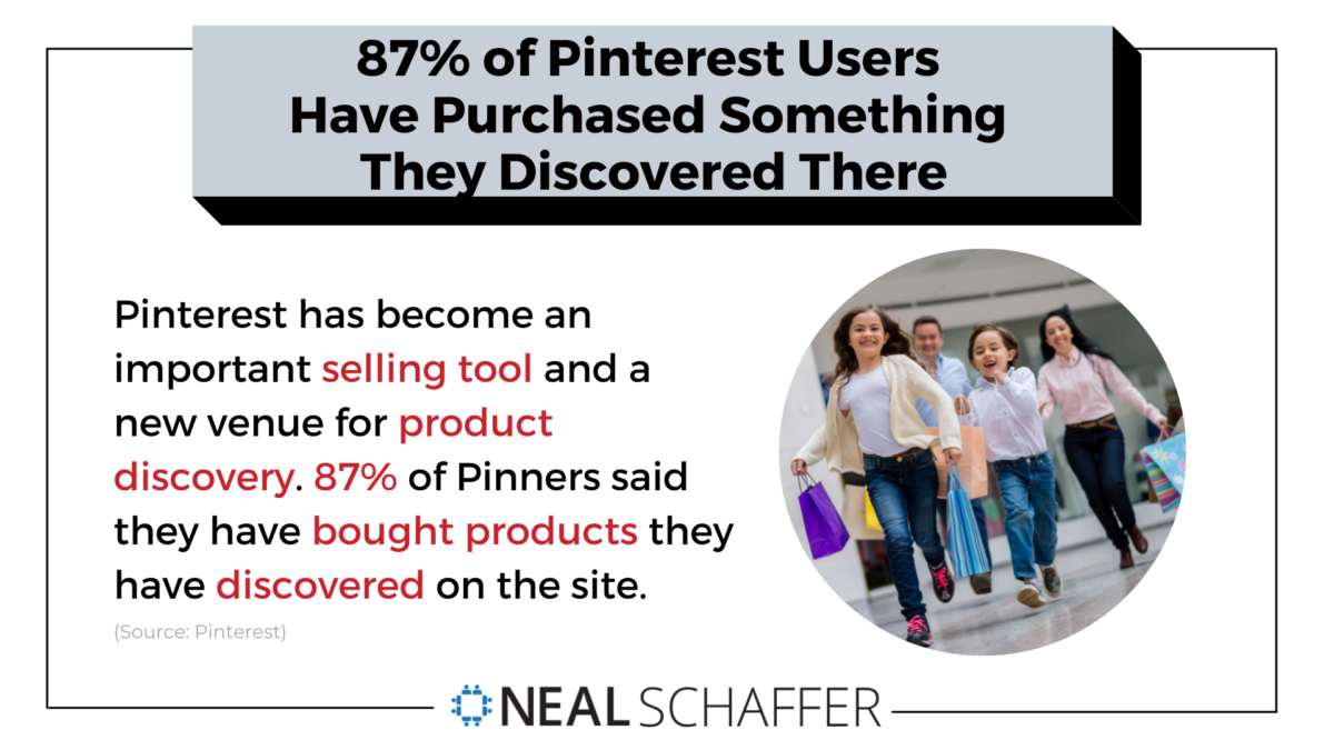 87% of Pinterest users have purchased something they discovered there.