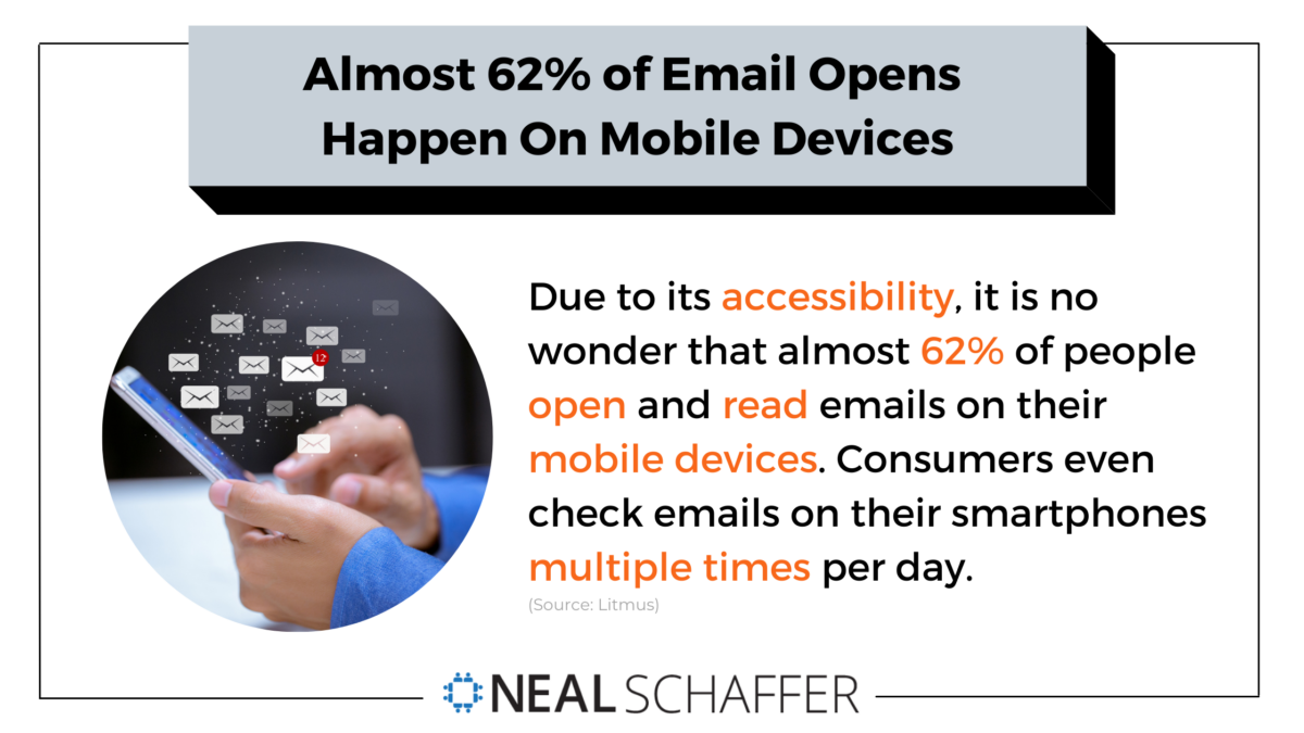 Almost 62% of email opens happen on mobile devices