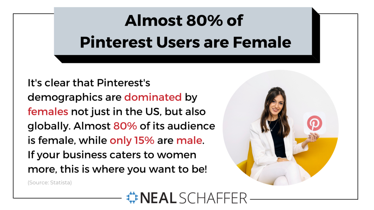 76.7% of Pinterest users are female.