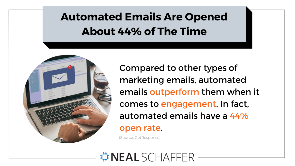 Automated emails are opened about 44% of the time.