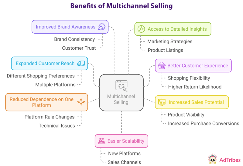 Benefits of Multichannel Selling