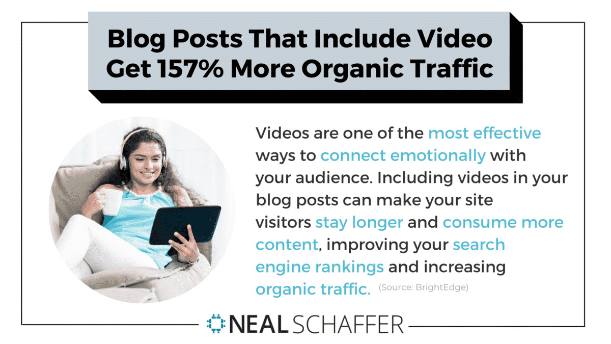 Blog posts that include video get 157% more organic traffic generated through search results. 