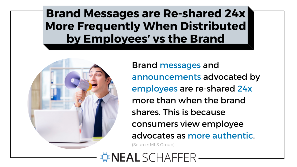 Brand messages are re-shared 24 times more frequently when distributed by employees’ through employee advocacy vs the brand