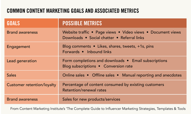 Common Content Marketing Goals and Associated Metrics