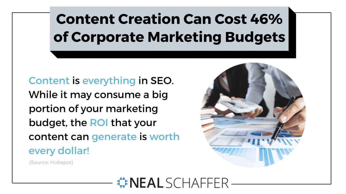 Content creation can cost 46% of corporate marketing budgets.