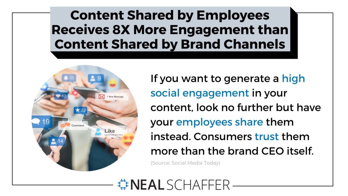 Content shared by employees receives 8X more engagement than content shared by brand channels