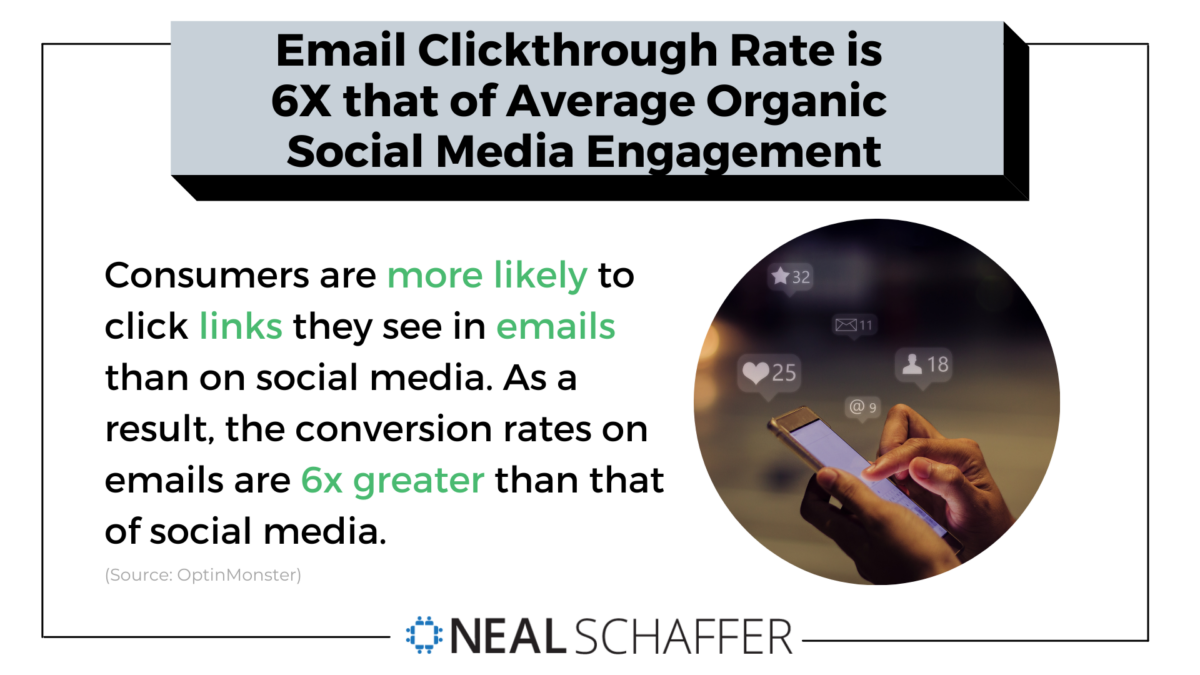 An average email clickthrough rate is 6X that of average organic social media engagement