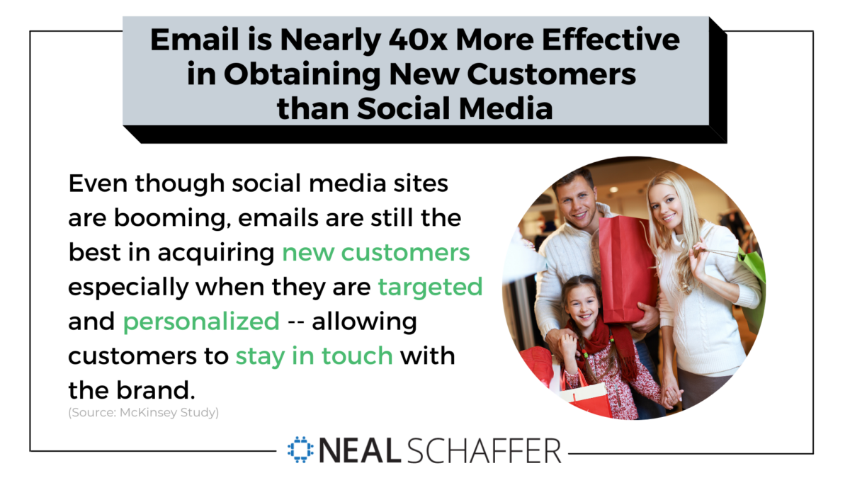 Email is nearly 40 times more effective in obtaining new customers than social media.
