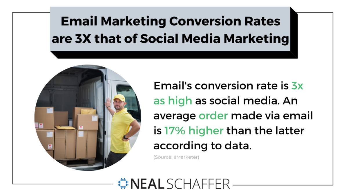 Email marketing conversion rates are 3X that of social media marketing