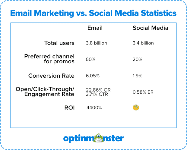 email marketing statistics vs social media marketing stats from optinmonster
