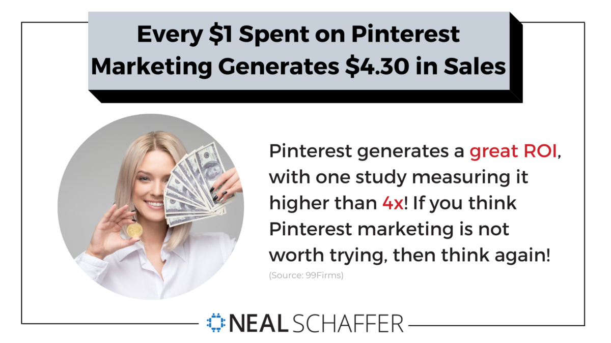 Every $1 spent on Pinterest marketing grosses around $4.30 in sales.
