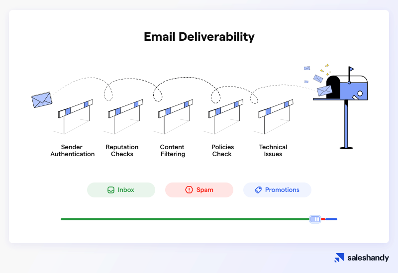 How Email Deliverability Works