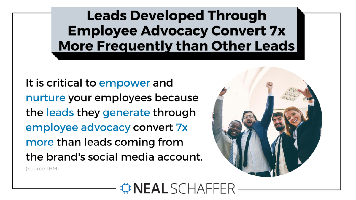 Leads developed through employee advocacy convert 7x more frequently than other leads