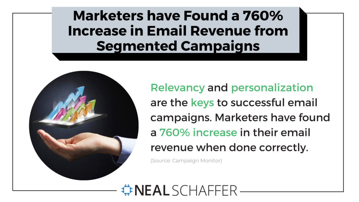 Marketers have found a 760% increase in email revenue from segmented campaigns