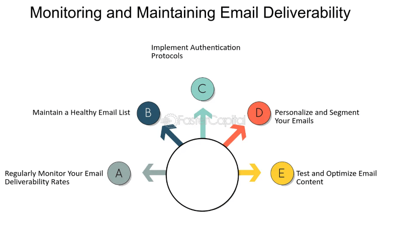 Monitoring and Maintaining Email Deliverability