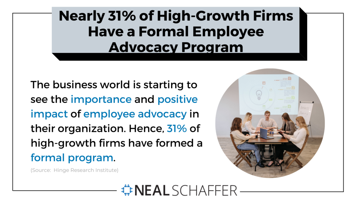 Nearly 31% of high-growth firms have a formal employee advocacy program, more than double the average of all other firms. Almost 86% of advocates in a formal program said that their involvement in social media had a positive impact on their career 