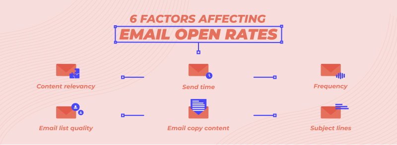 Open rate