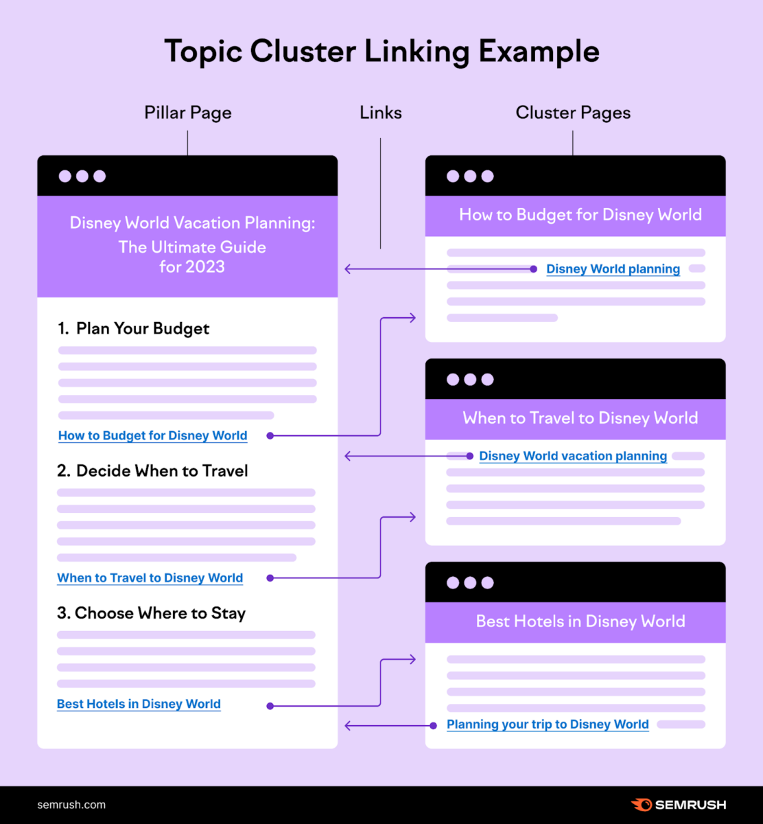 topic cluster linking example
